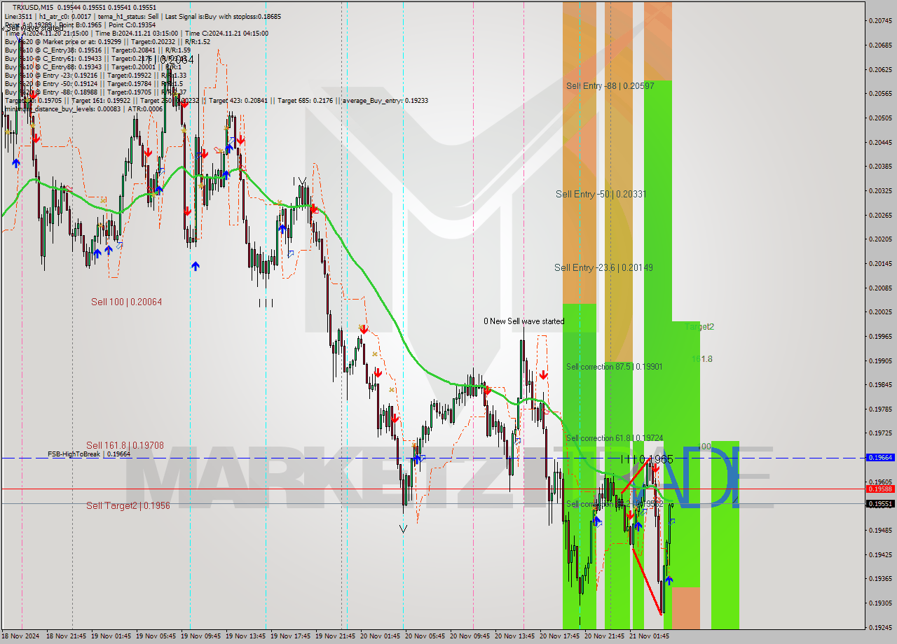 TRXUSD M15 Signal
