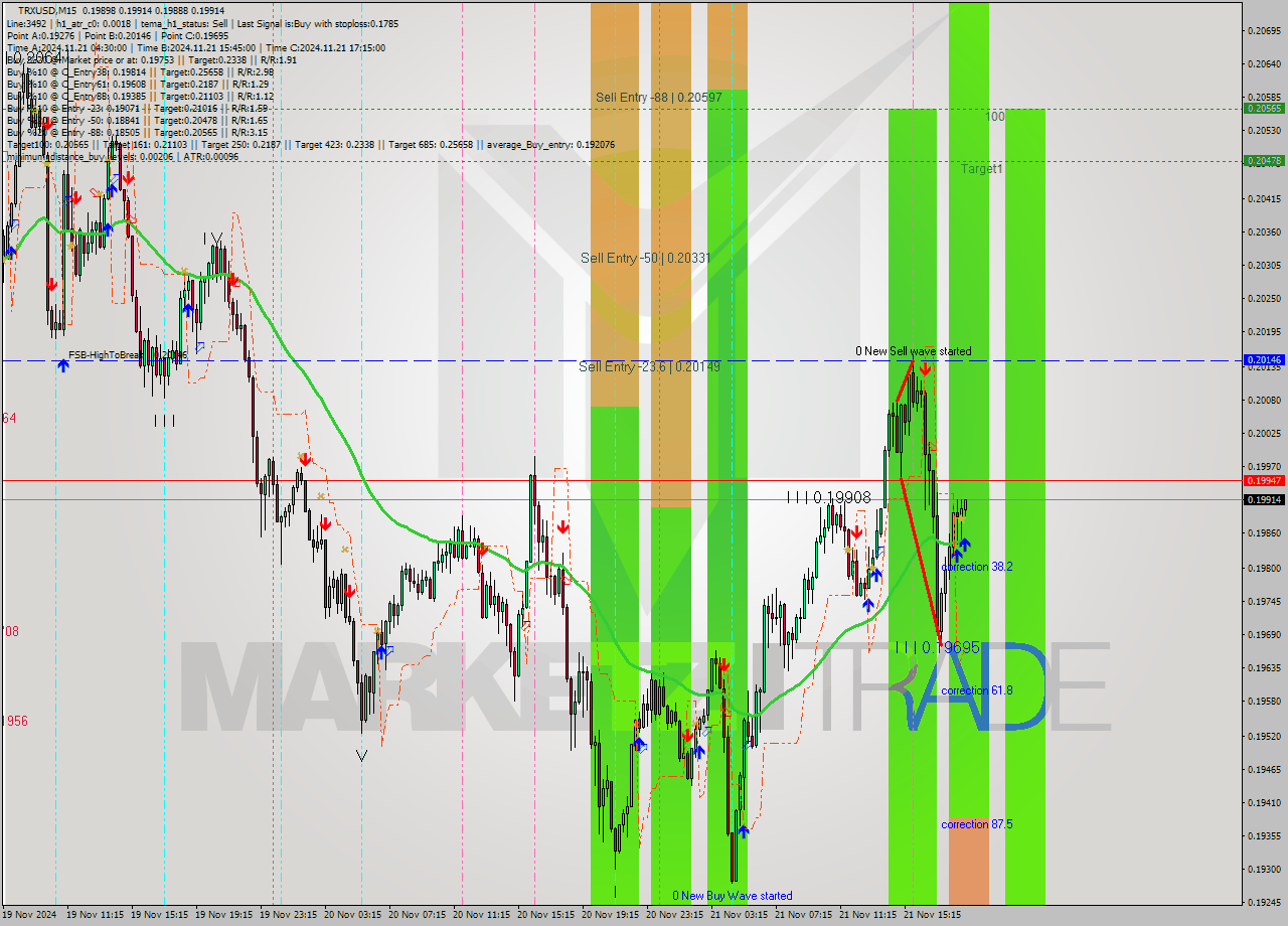 TRXUSD M15 Analysis TRXUSD M15 Signal