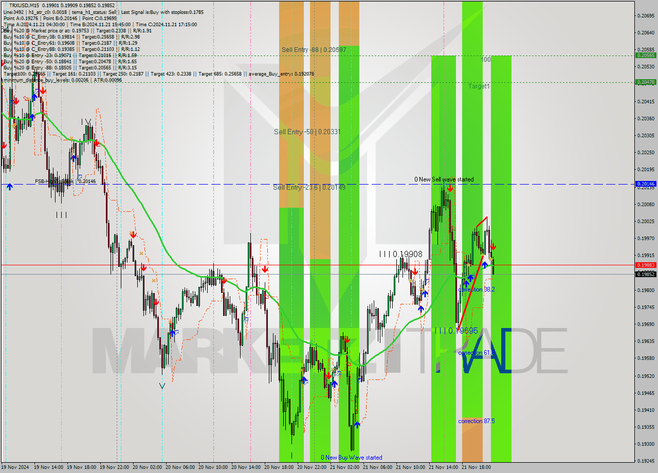 TRXUSD M15 Signal