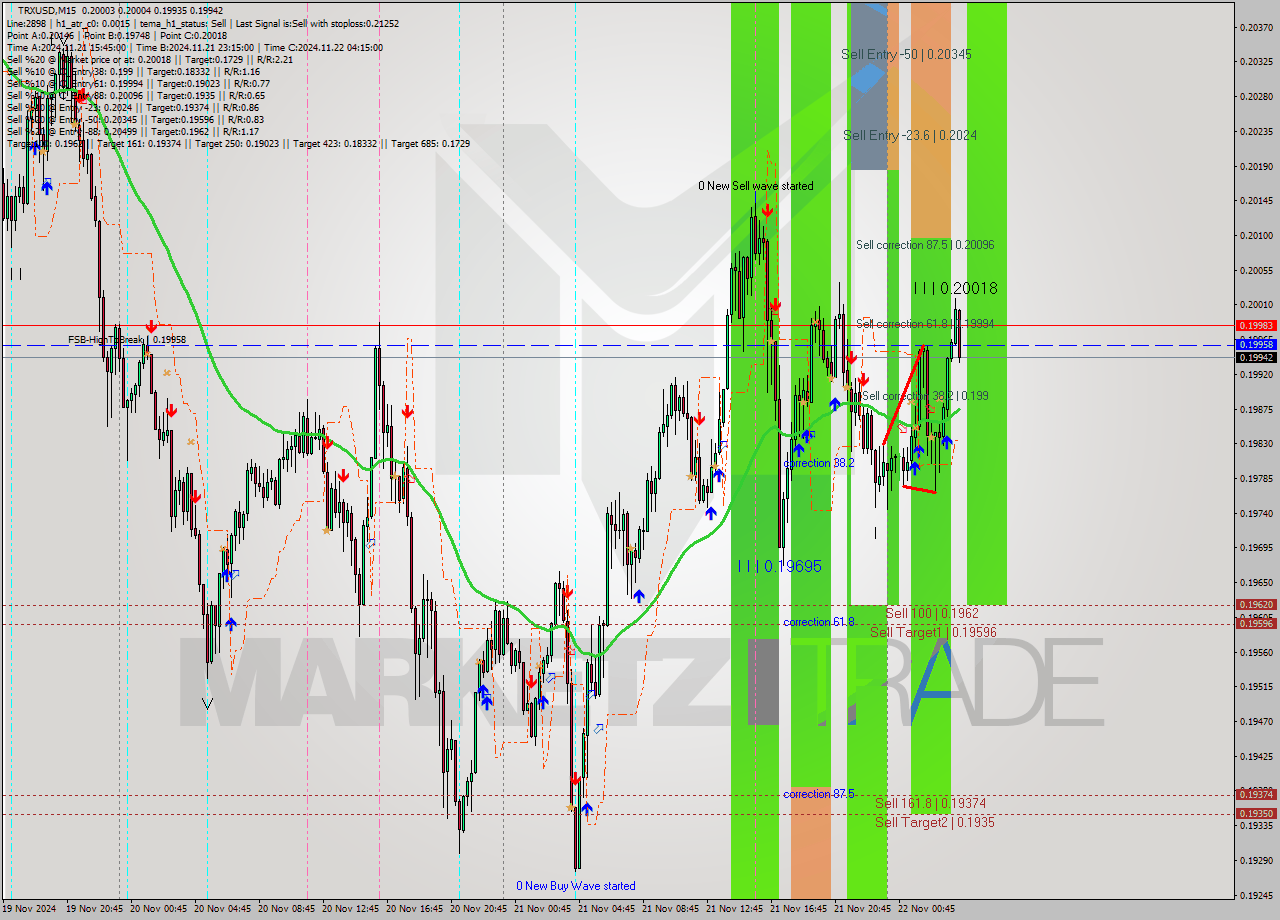 TRXUSD M15 Analysis TRXUSD M15 Signal
