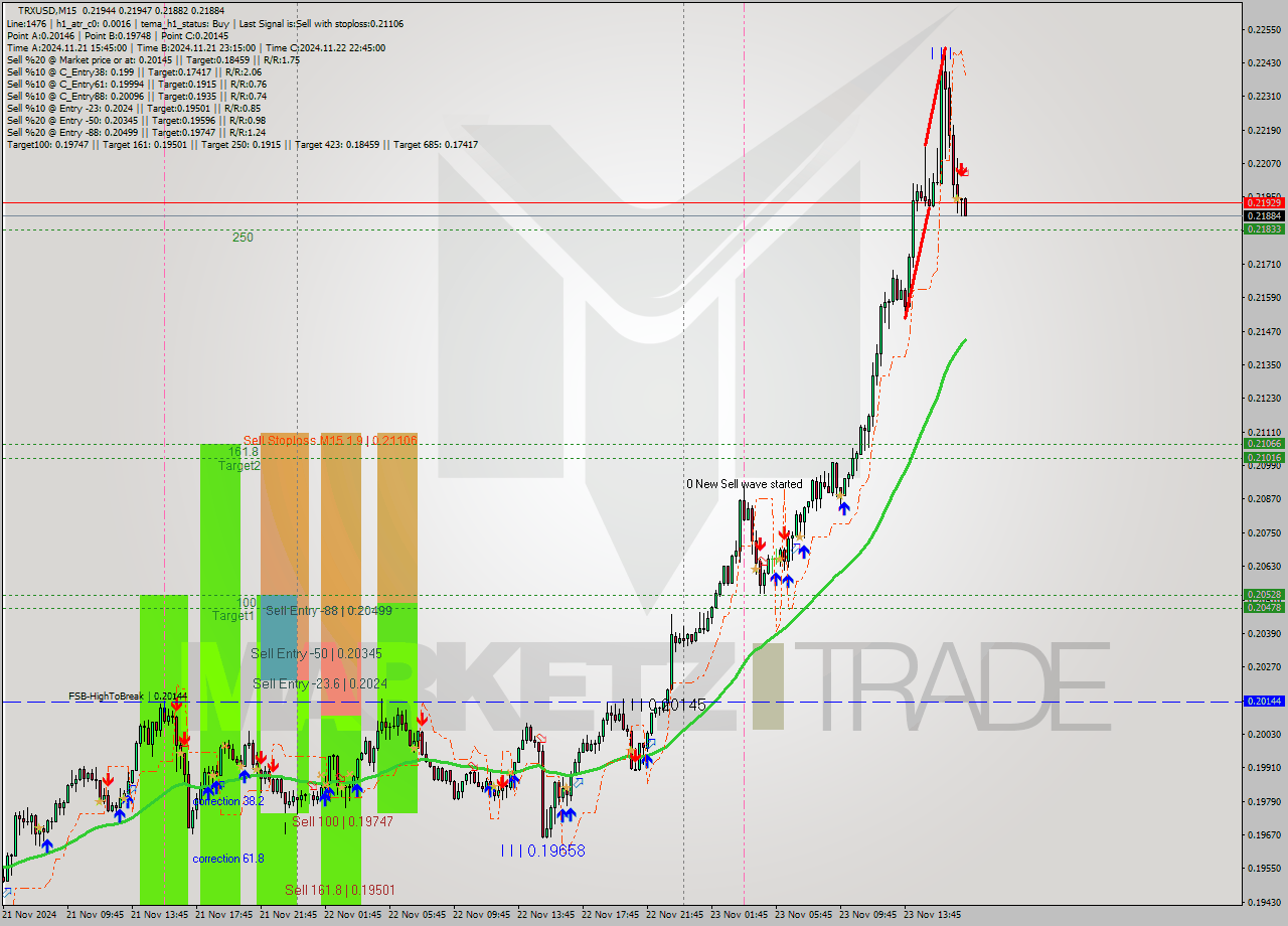 TRXUSD M15 Signal