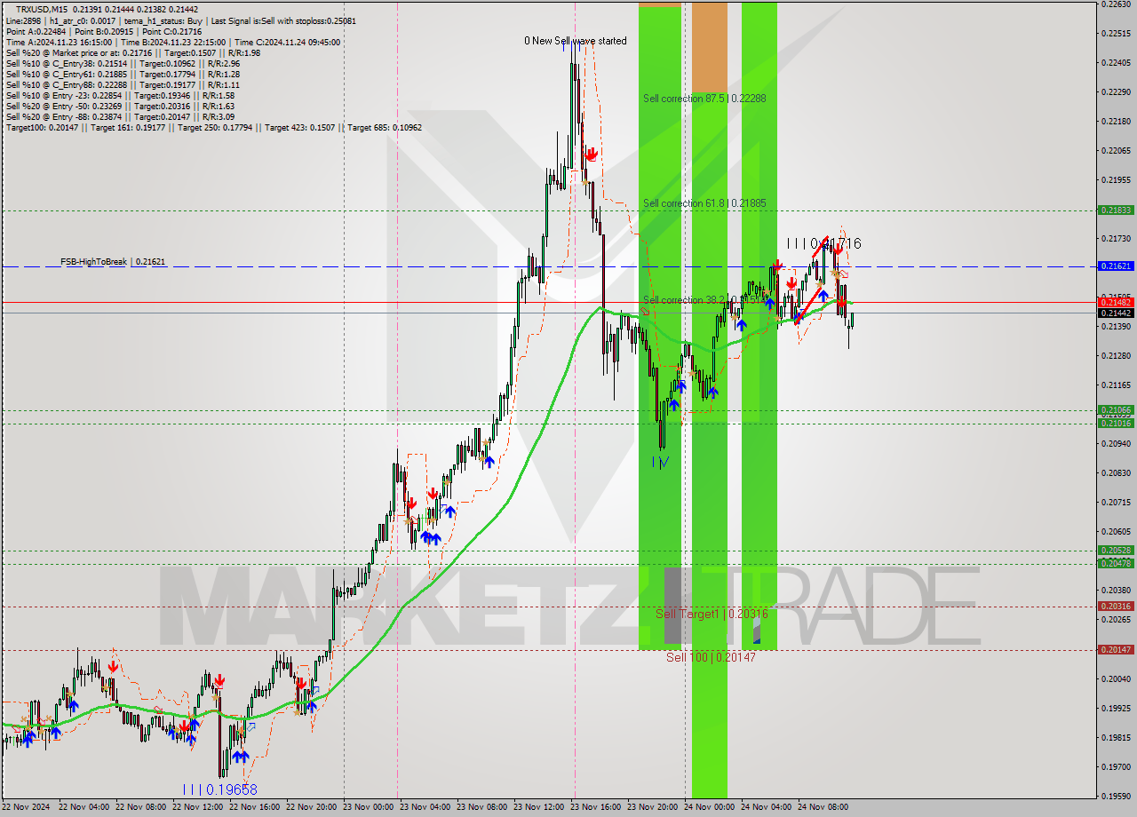 TRXUSD M15 Analysis TRXUSD M15 Signal