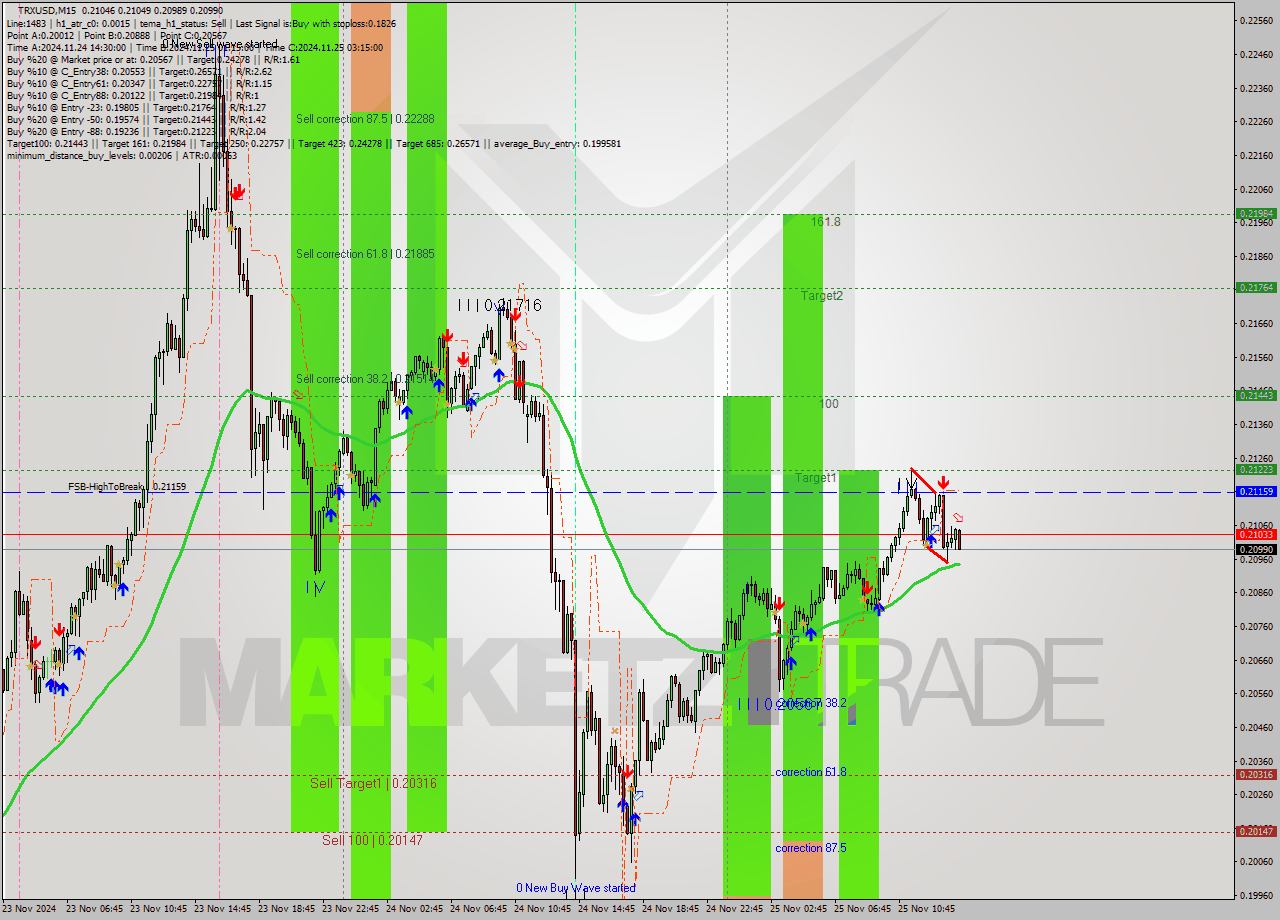 TRXUSD M15 Signal