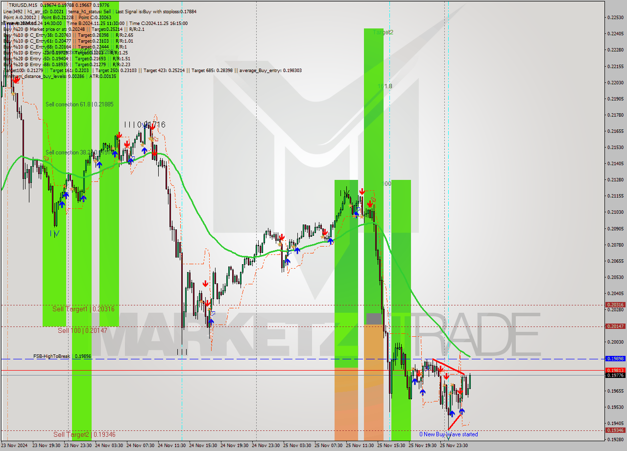 TRXUSD M15 Signal