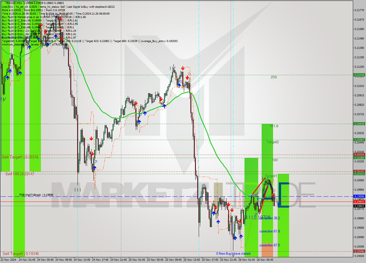 TRXUSD M15 Signal