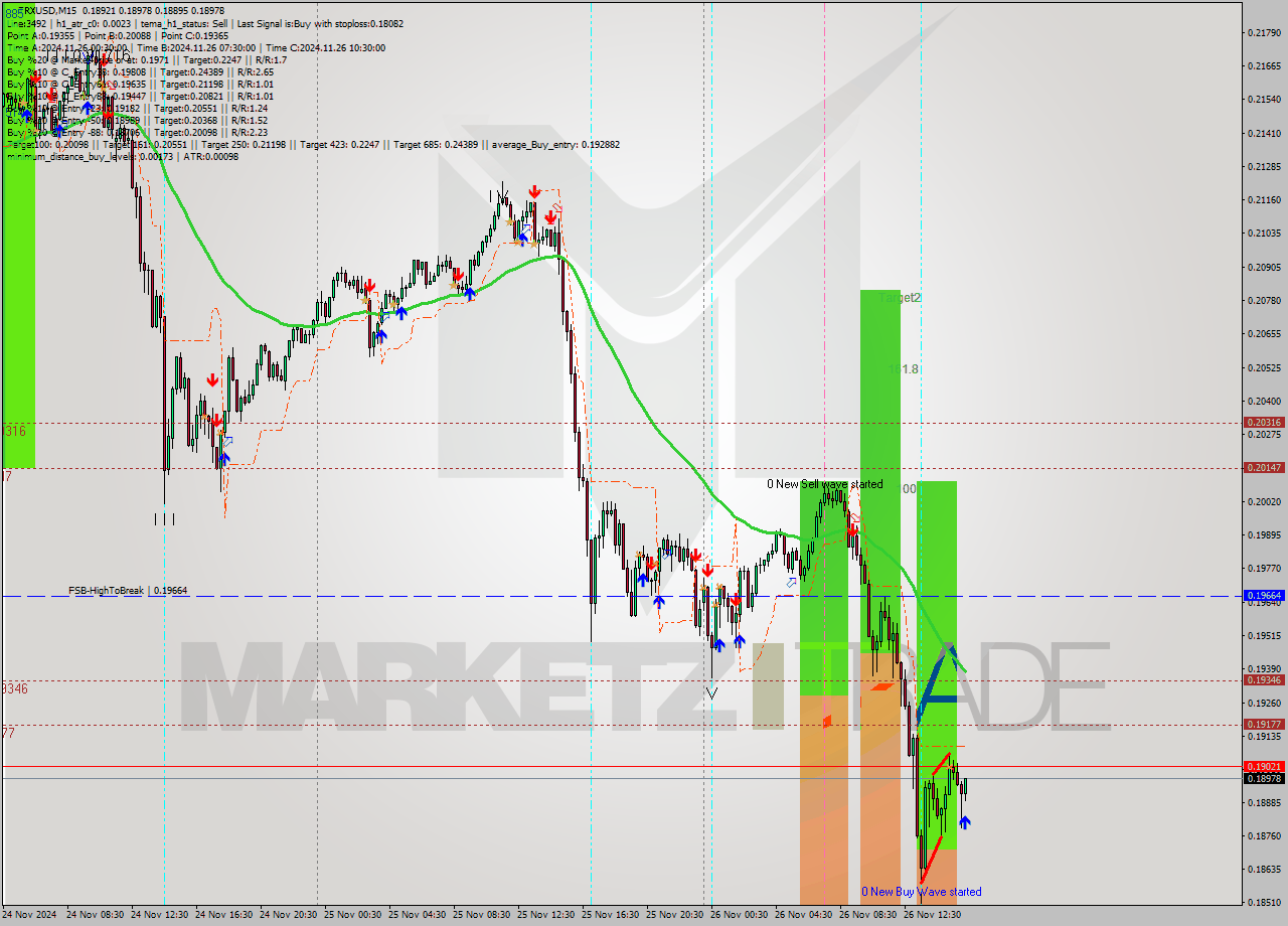 TRXUSD M15 Analysis TRXUSD M15 Signal