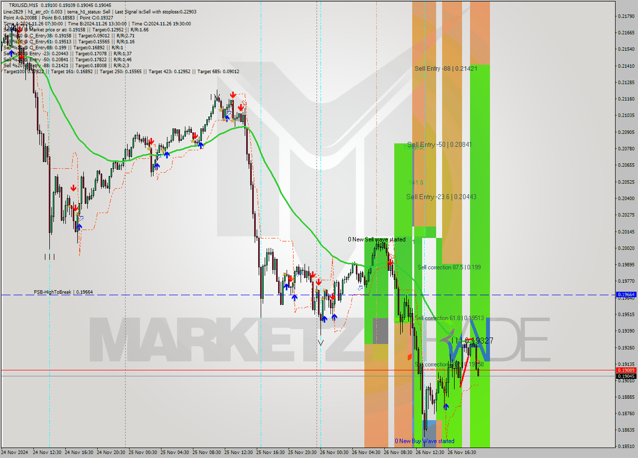 TRXUSD M15 Analysis TRXUSD M15 Signal