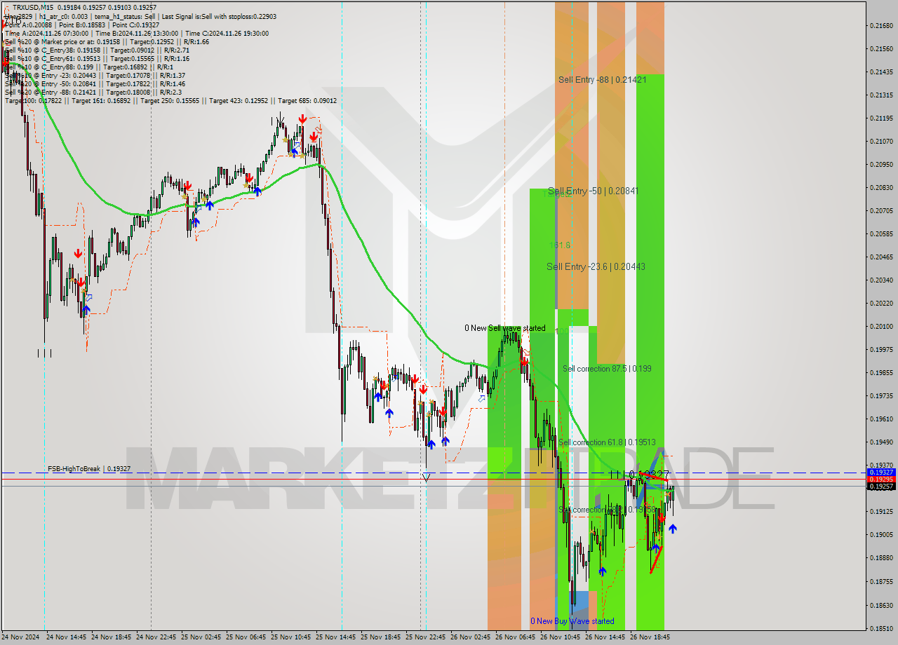 TRXUSD M15 Signal