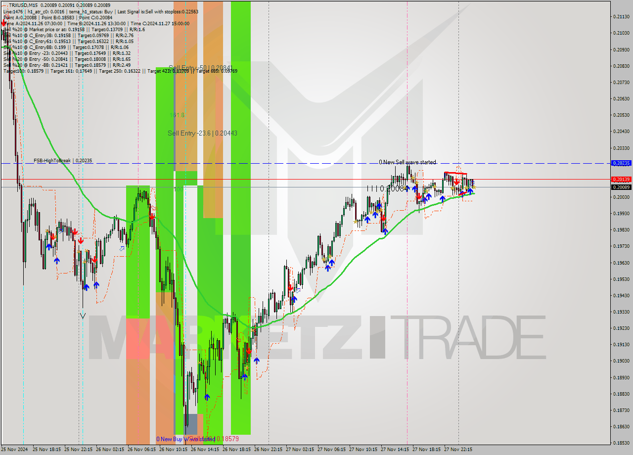 TRXUSD M15 Signal