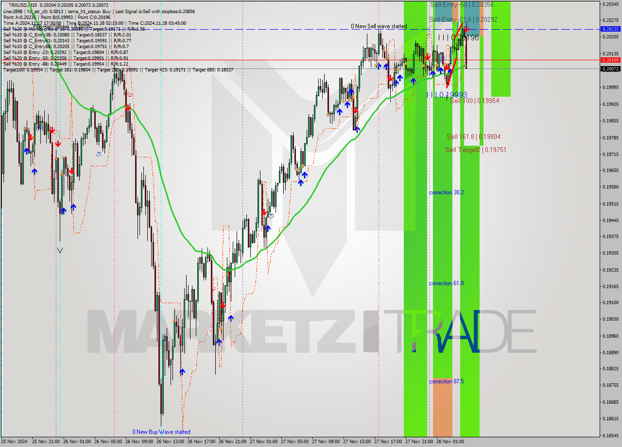 TRXUSD M15 Analysis TRXUSD M15 Signal