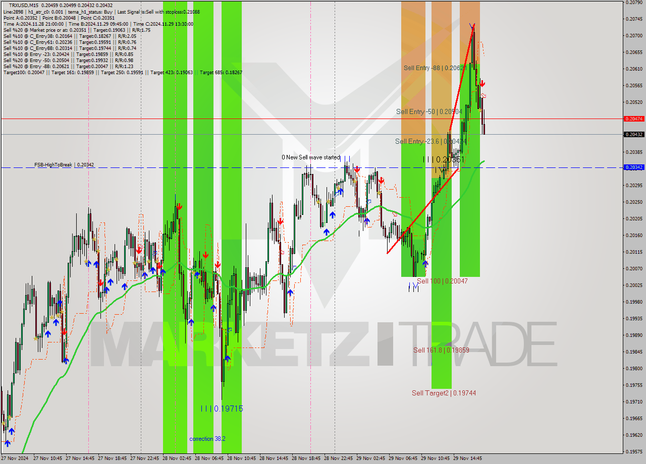 TRXUSD M15 Signal