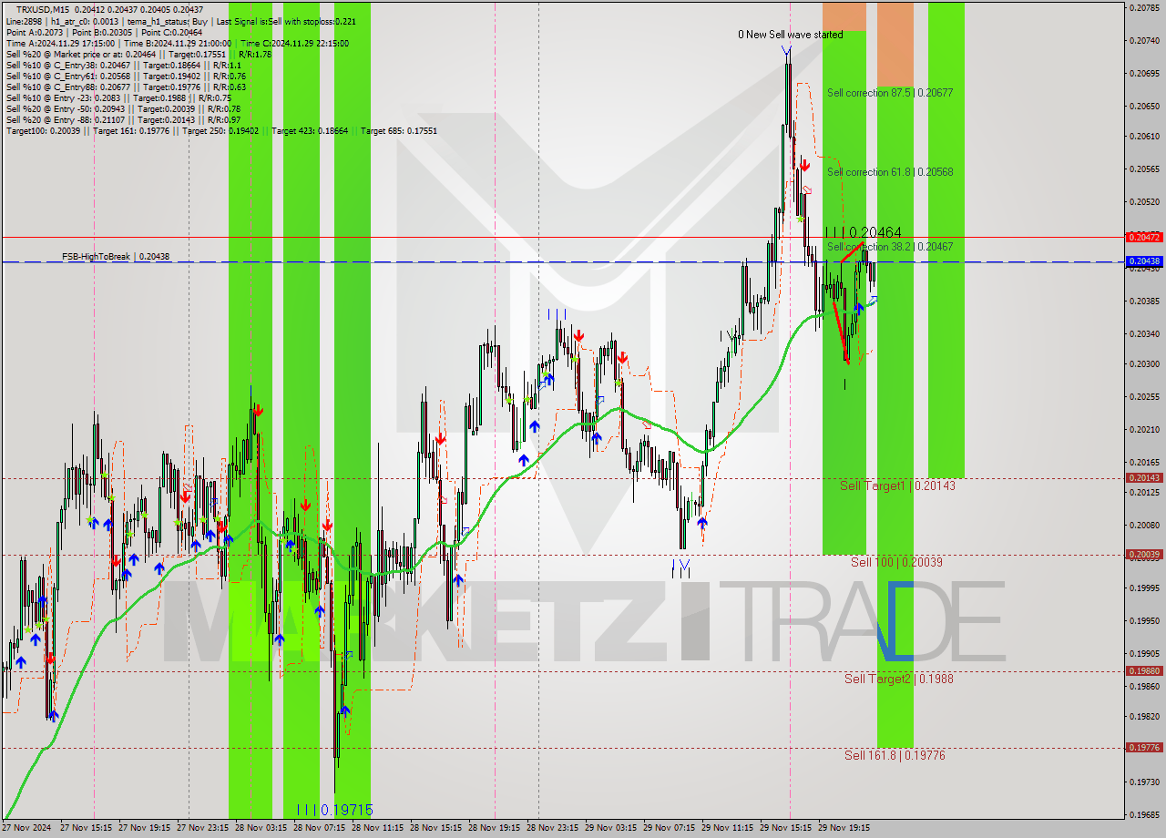 TRXUSD M15 Analysis TRXUSD M15 Signal