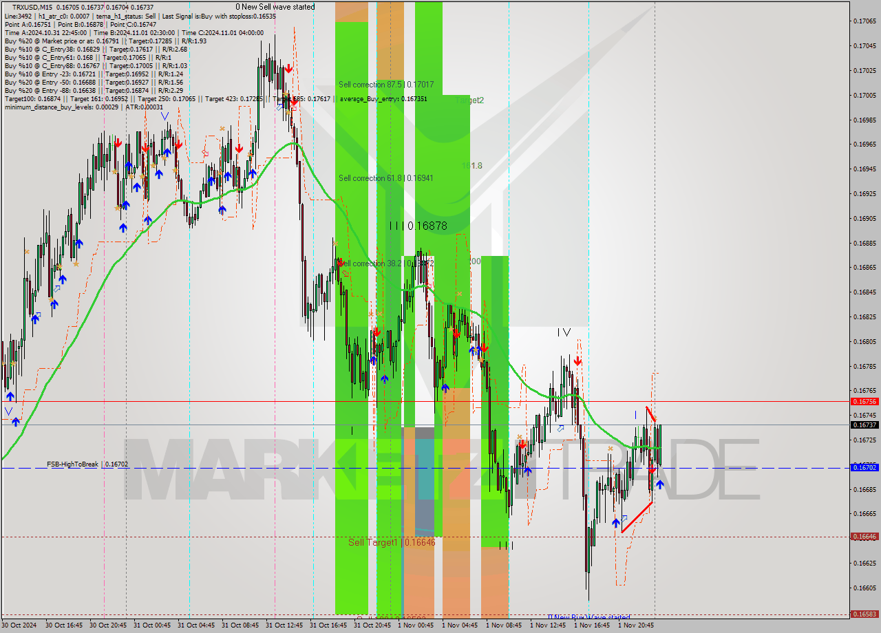 TRXUSD M15 Signal