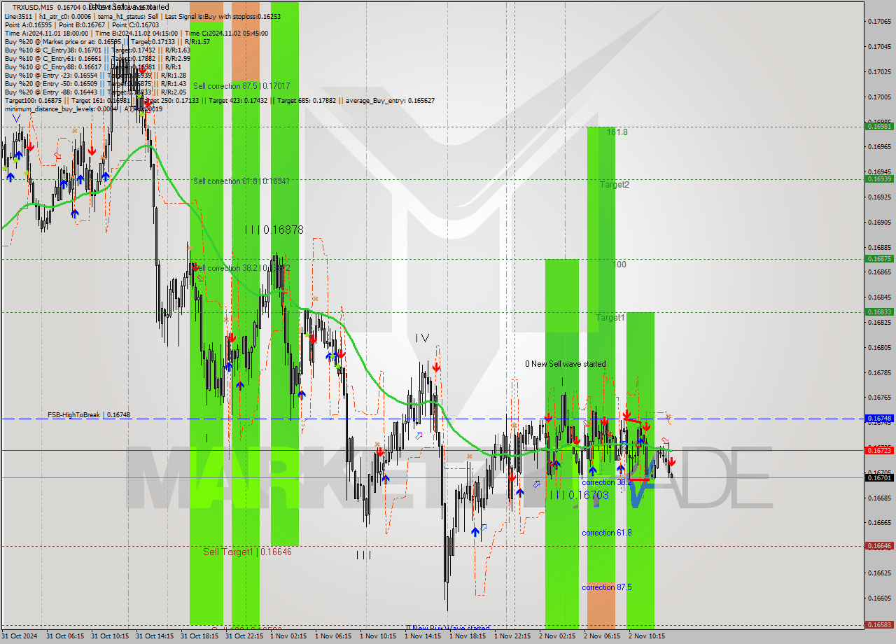 TRXUSD M15 Signal