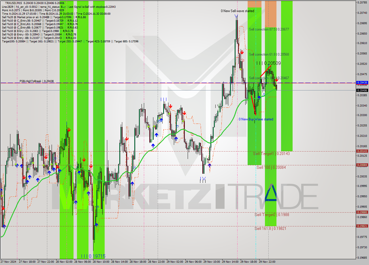 TRXUSD M15 Analysis TRXUSD M15 Signal