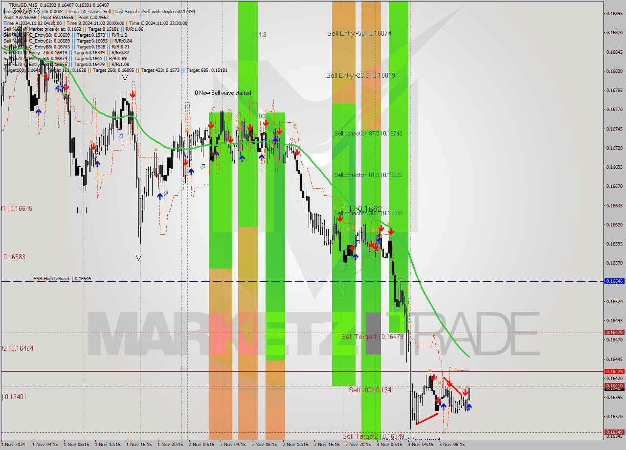 TRXUSD M15 Signal