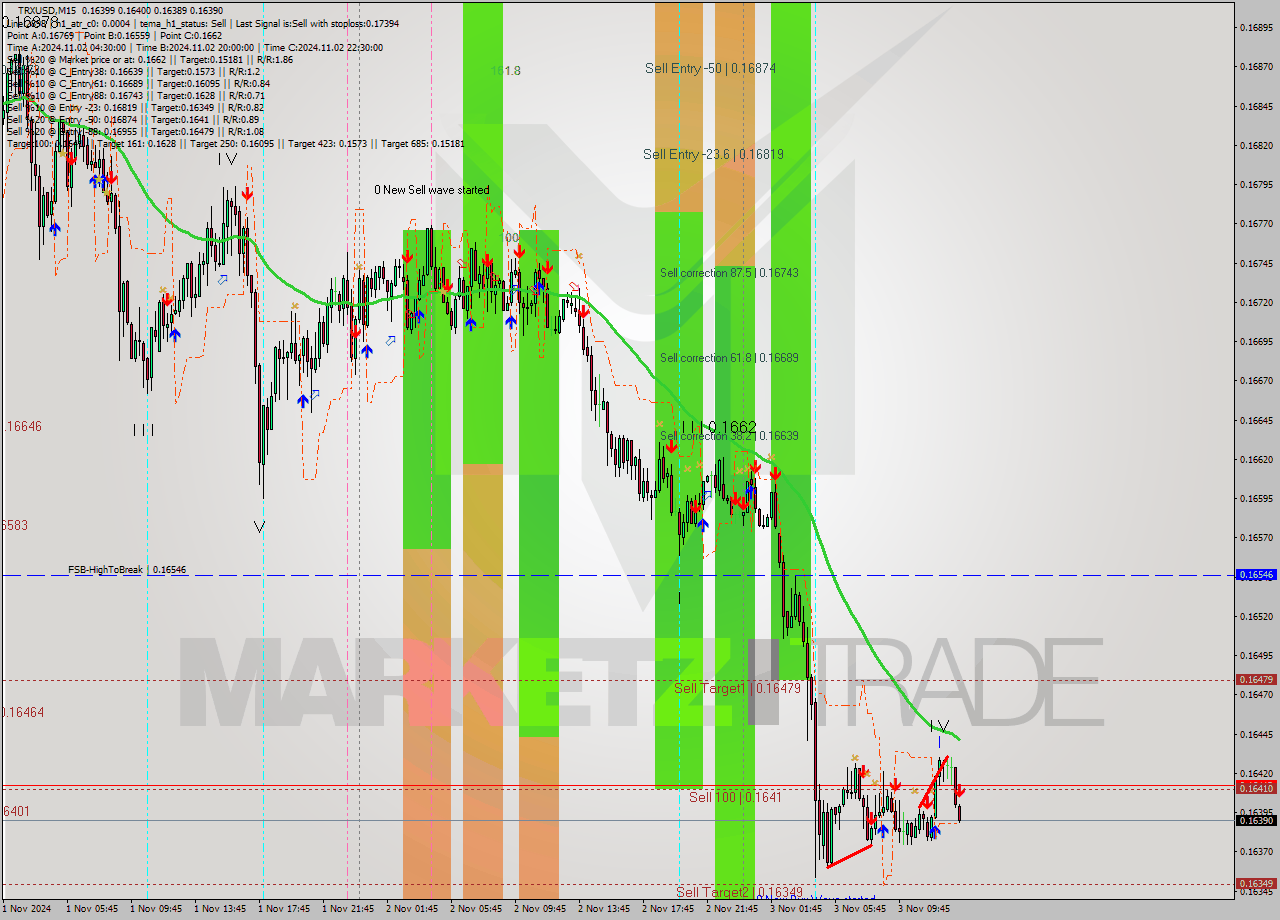 TRXUSD M15 Signal