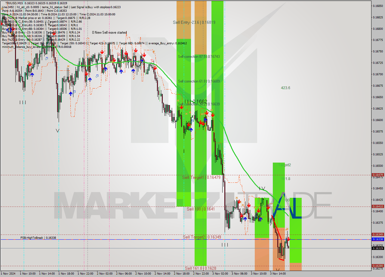 TRXUSD M15 Signal