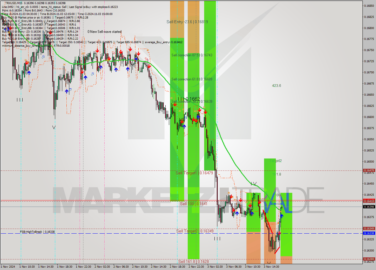 TRXUSD M15 Signal