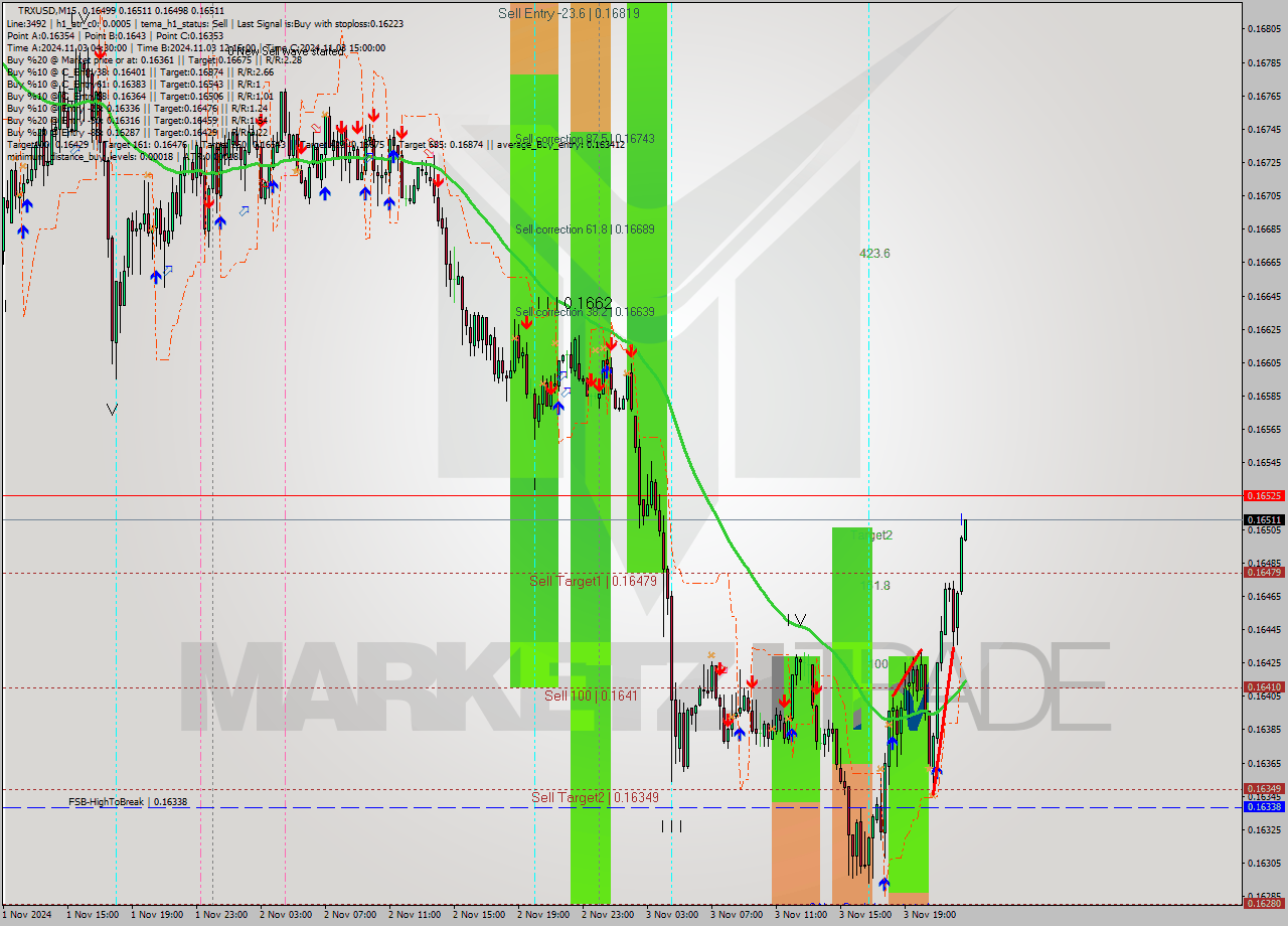 TRXUSD M15 Signal