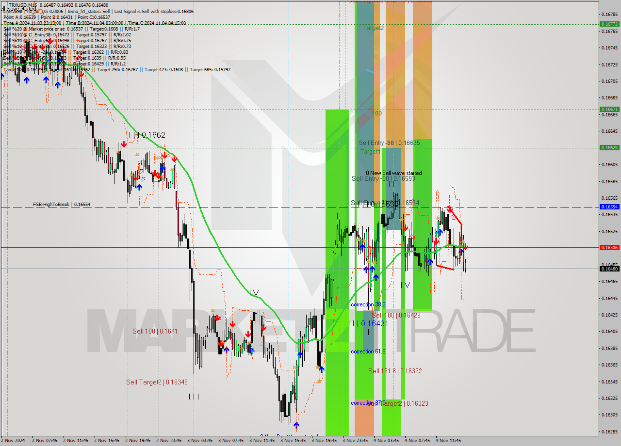 TRXUSD M15 Signal