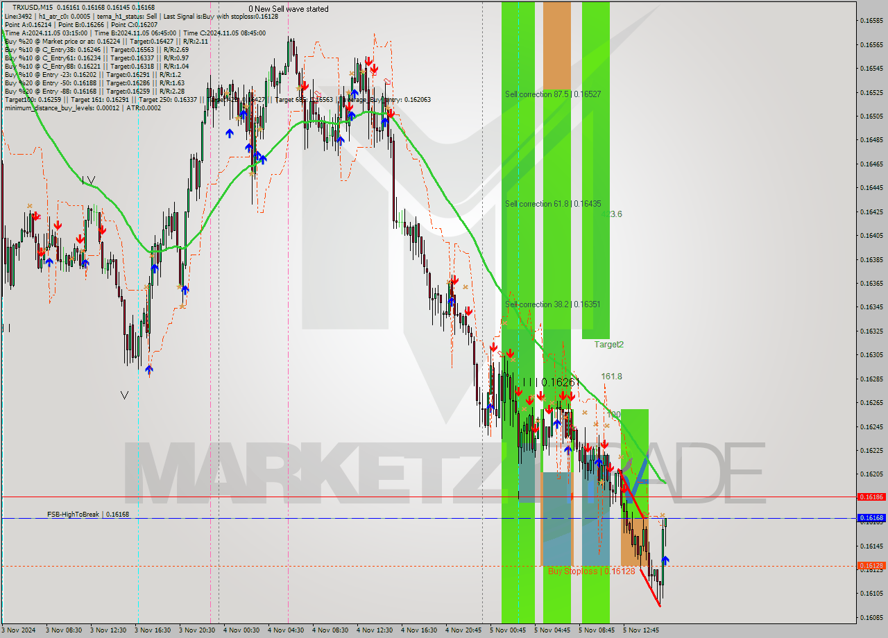 TRXUSD M15 Signal