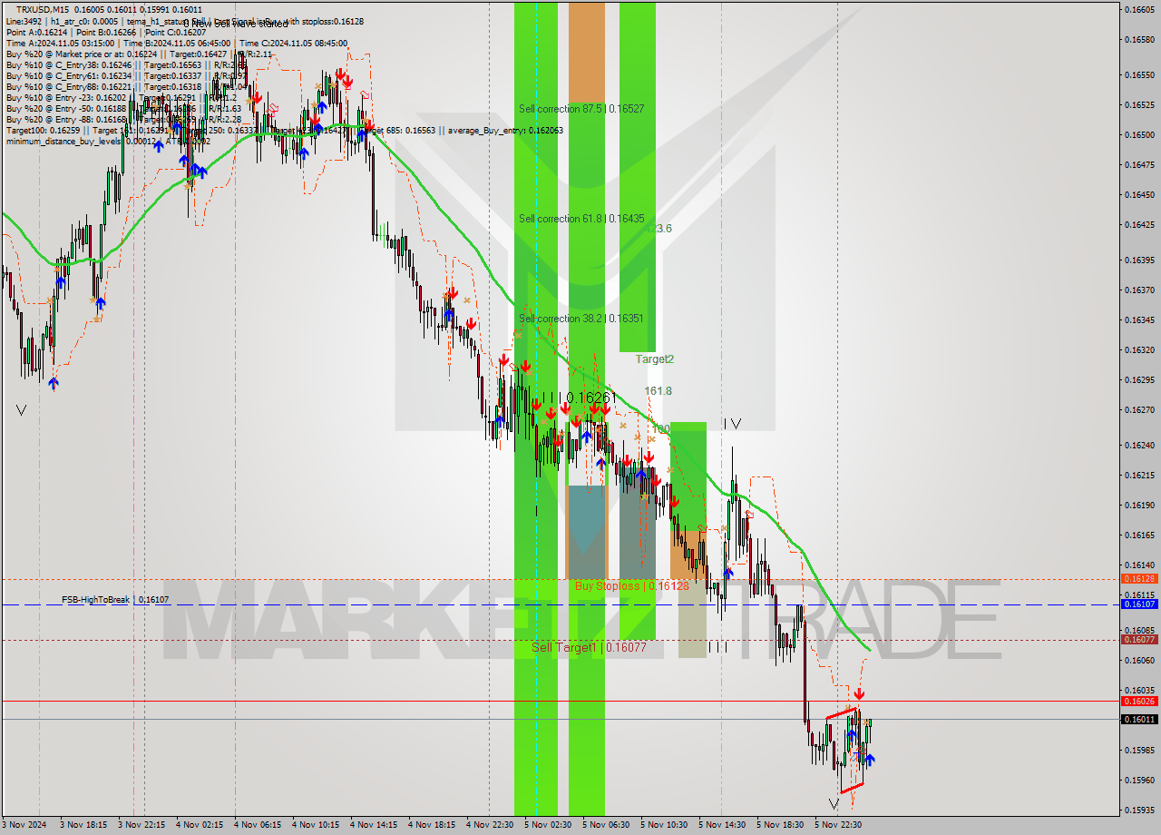 TRXUSD M15 Signal