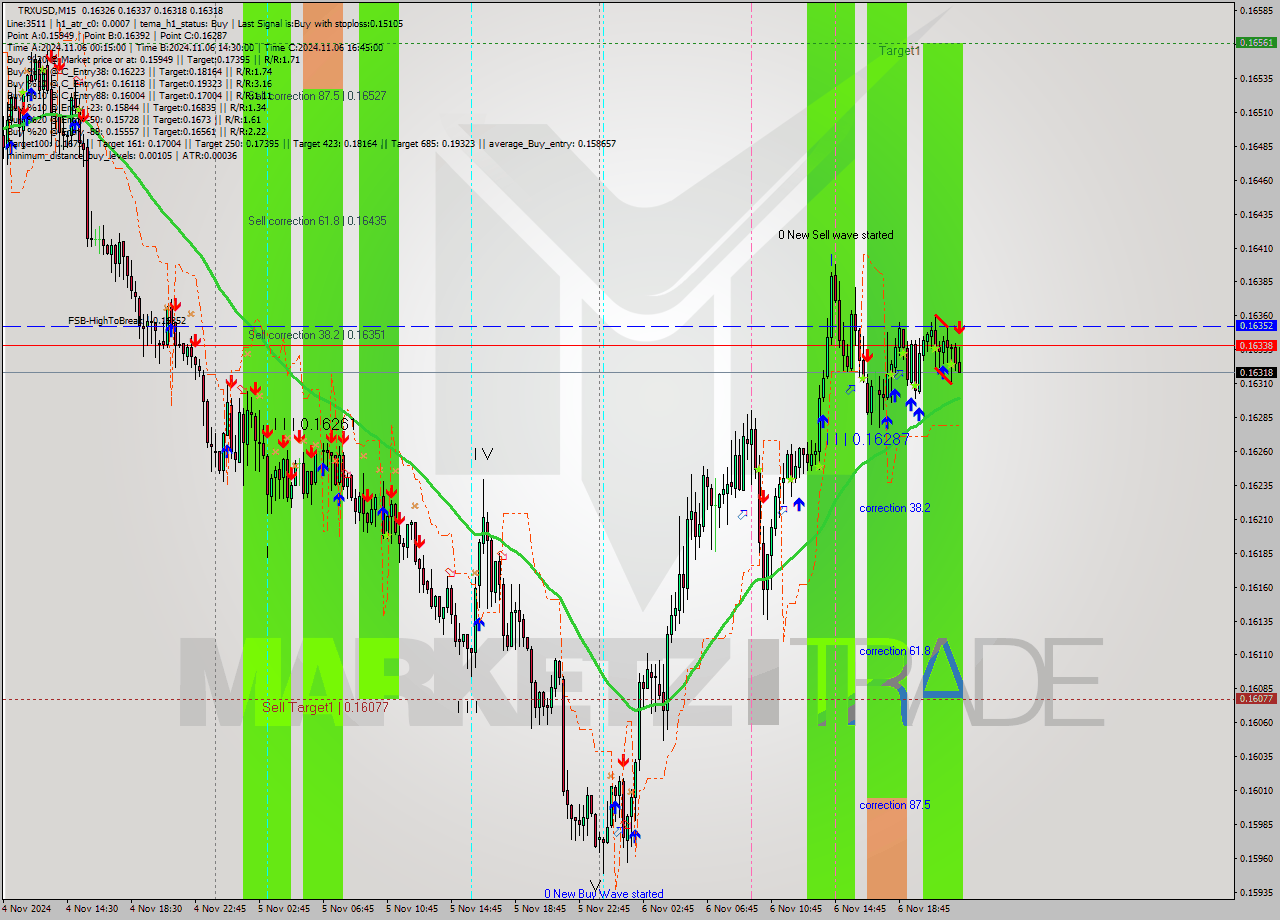 TRXUSD M15 Signal