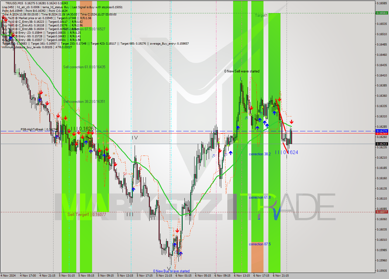 TRXUSD M15 Signal