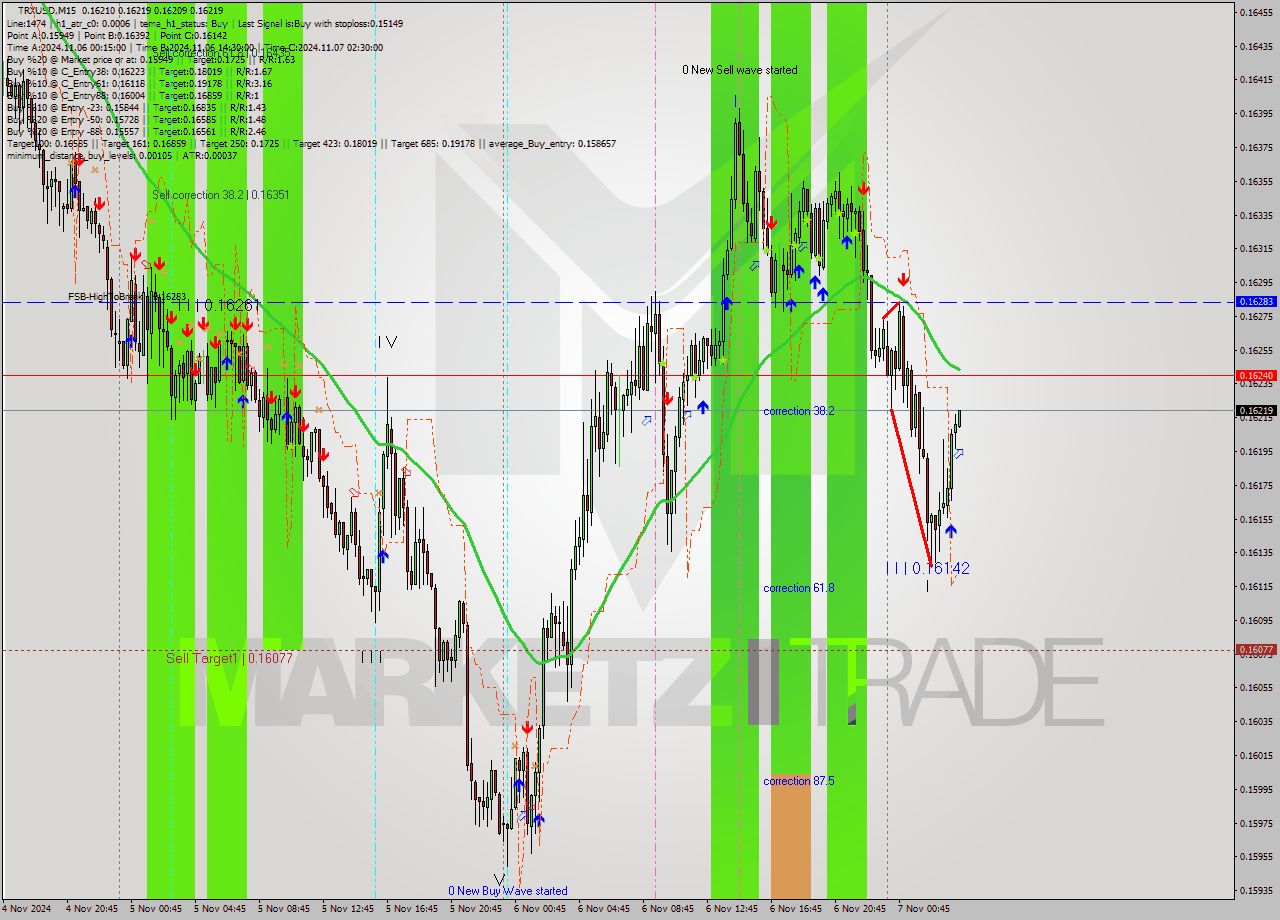 TRXUSD M15 Signal