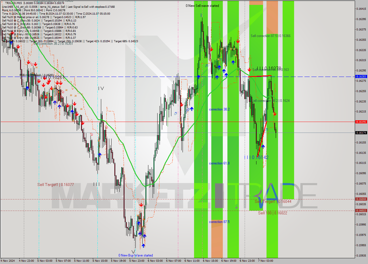 TRXUSD M15 Signal