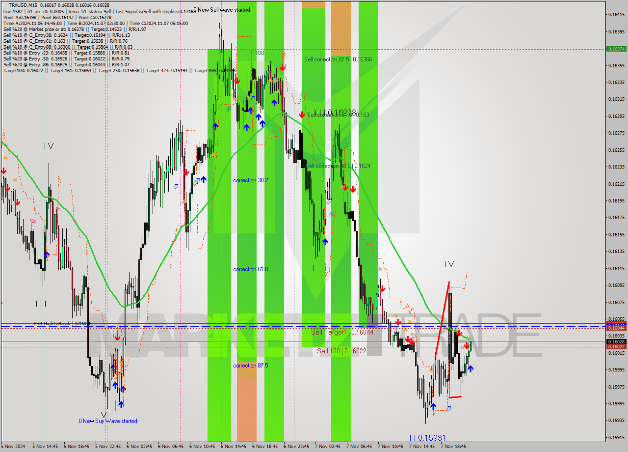 TRXUSD M15 Signal