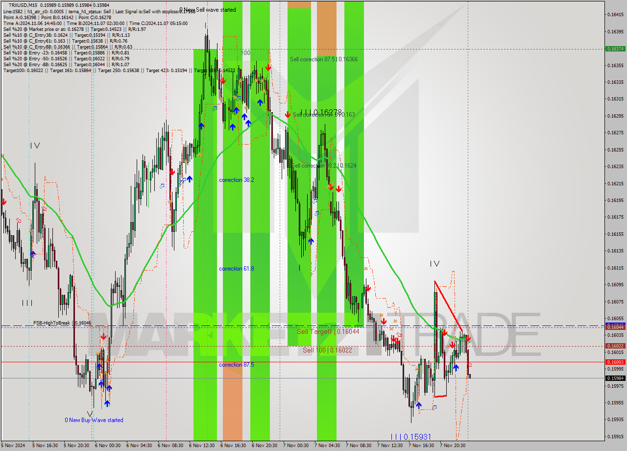 TRXUSD M15 Signal