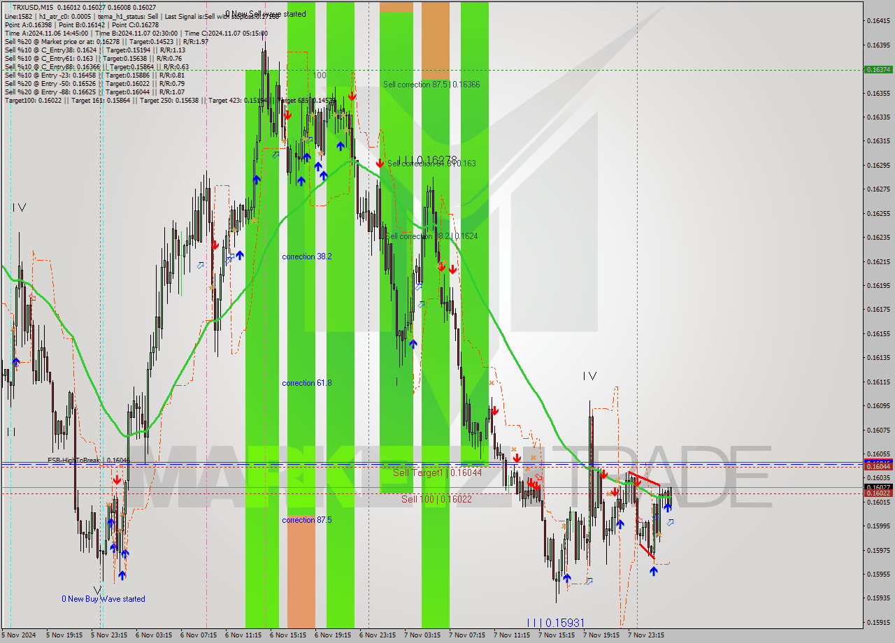 TRXUSD M15 Signal