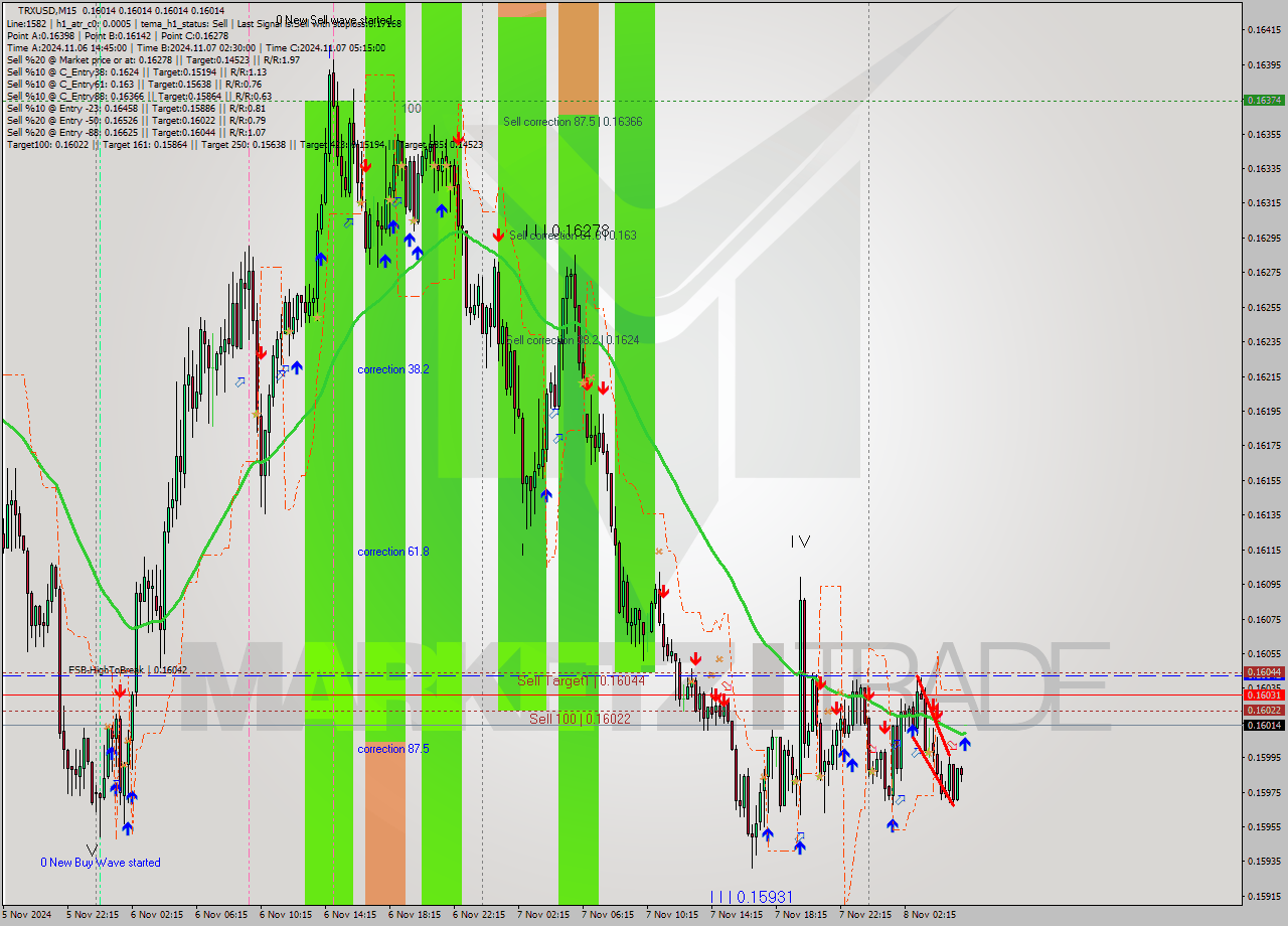 TRXUSD M15 Signal