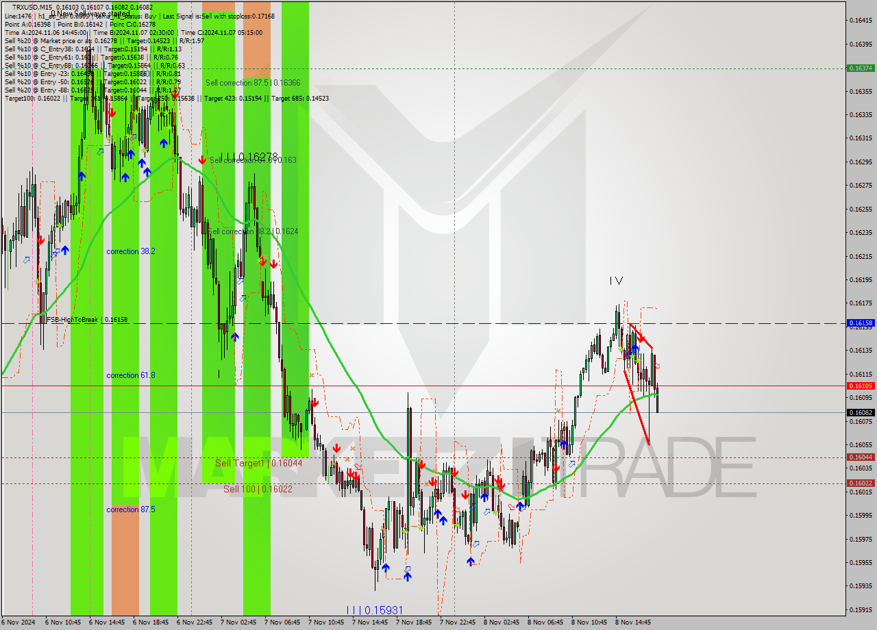 TRXUSD M15 Signal