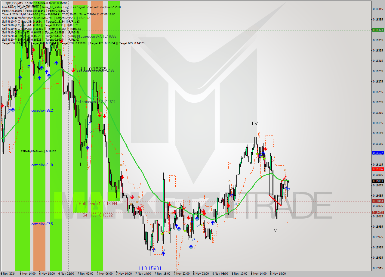 TRXUSD M15 Signal