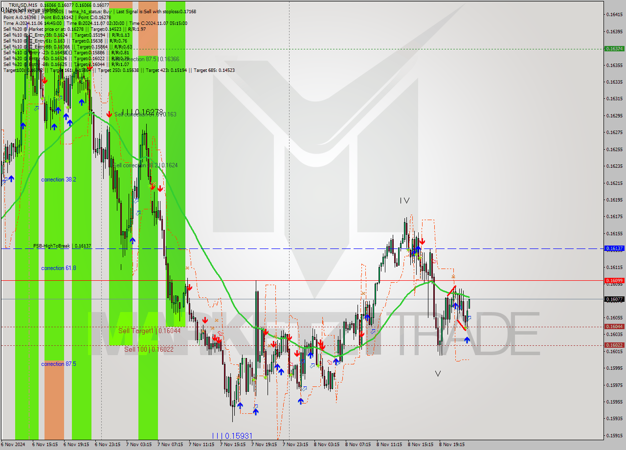 TRXUSD M15 Signal