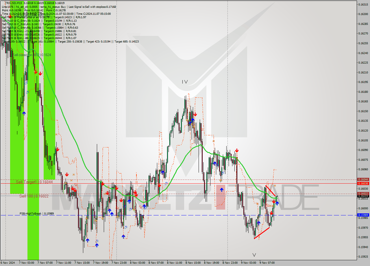 TRXUSD M15 Signal