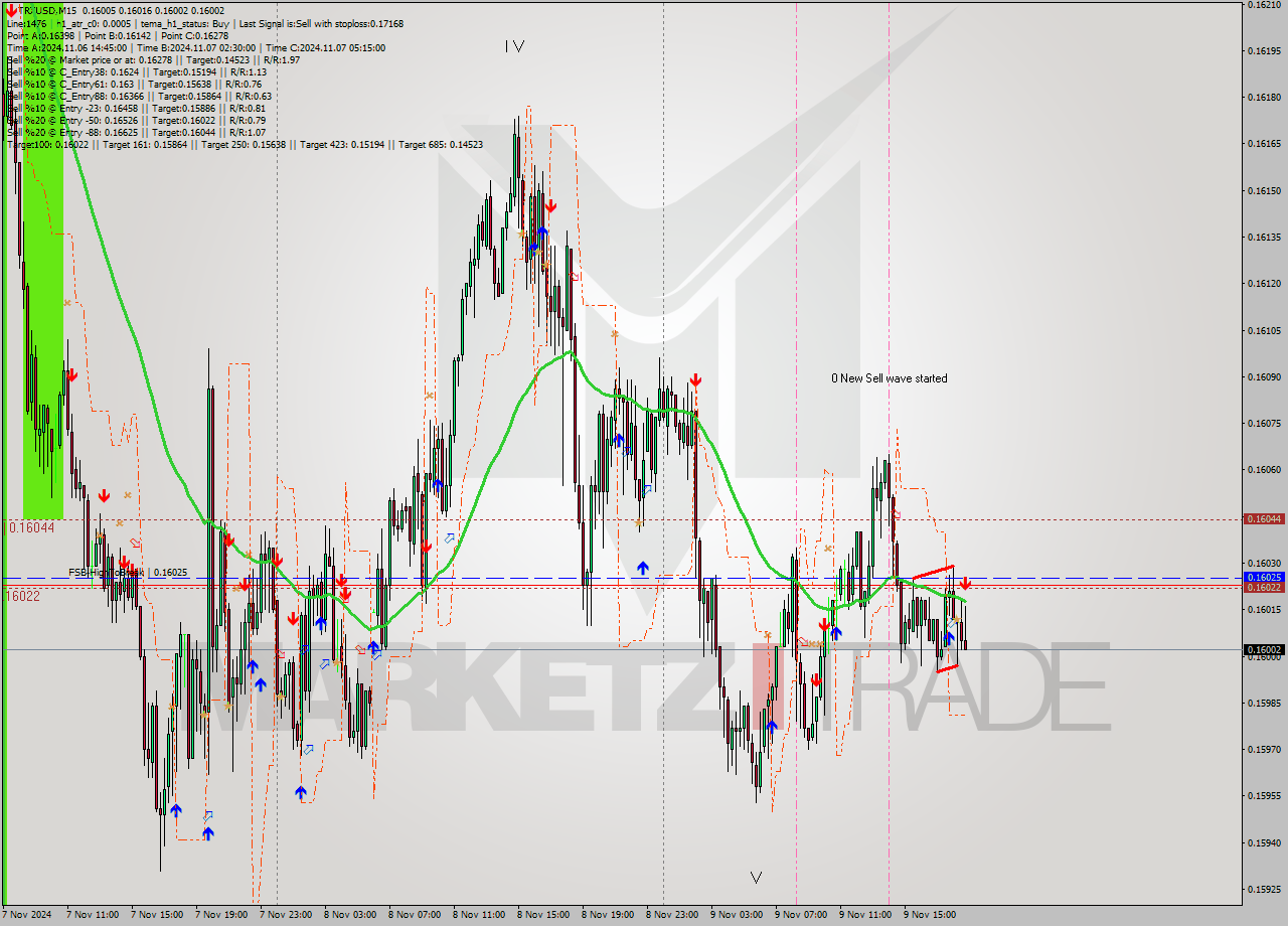 TRXUSD M15 Signal