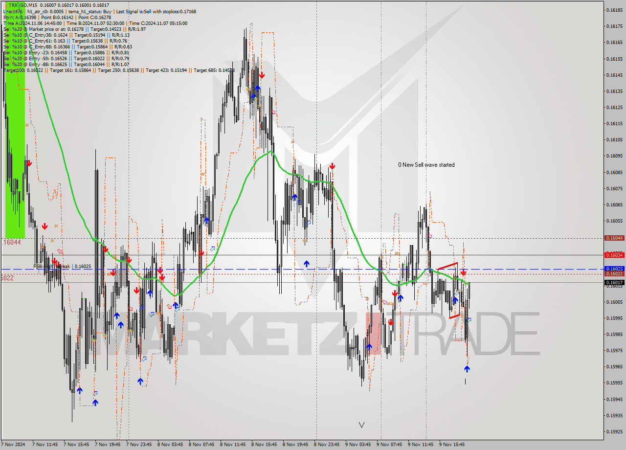 TRXUSD M15 Signal