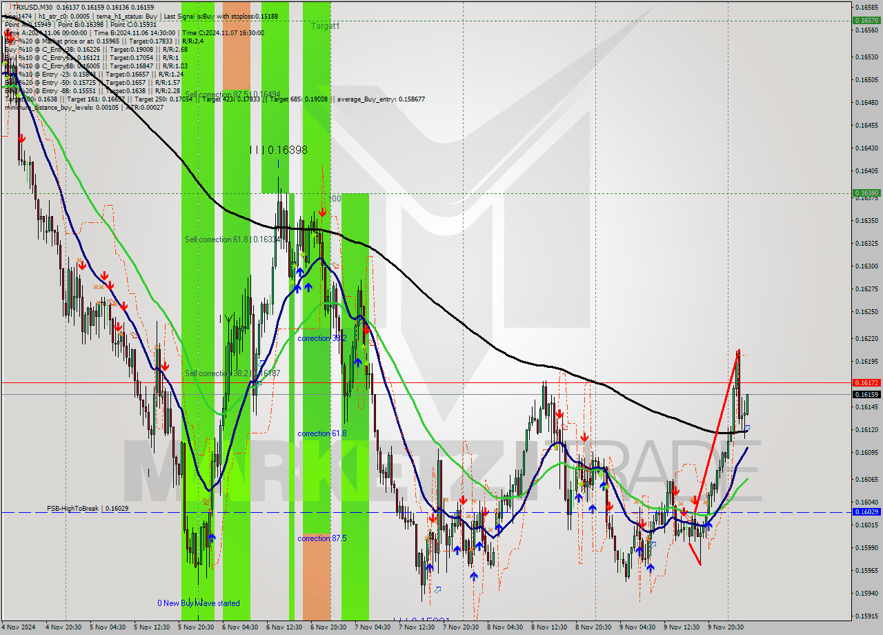 TRXUSD M30 Signal