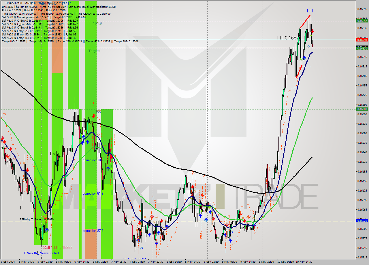 TRXUSD M30 Signal