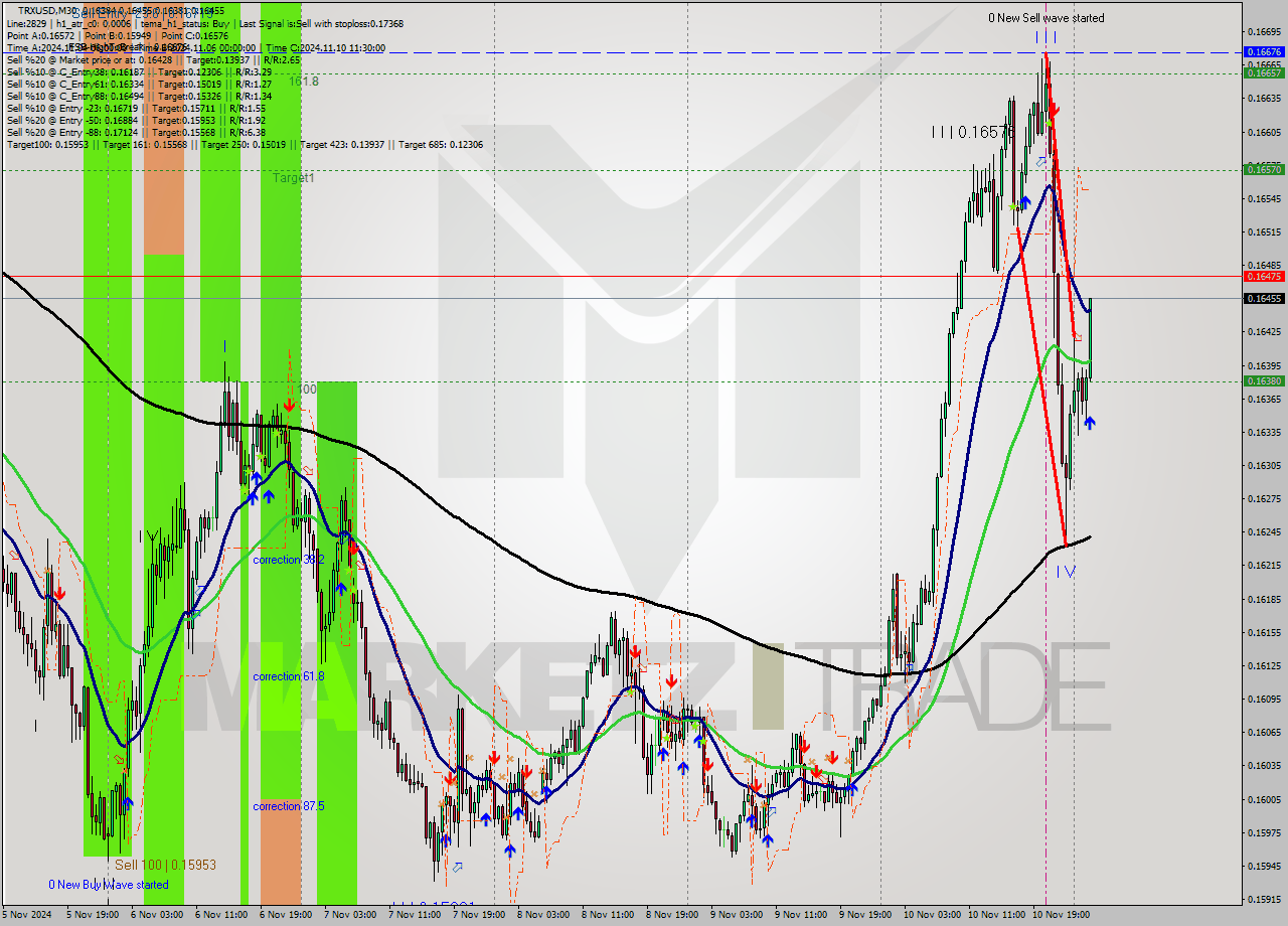 TRXUSD M30 Signal
