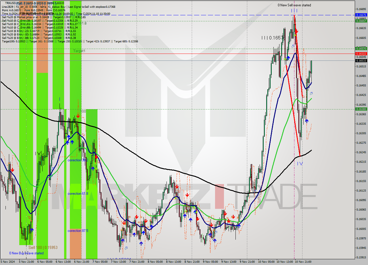 TRXUSD M30 Signal