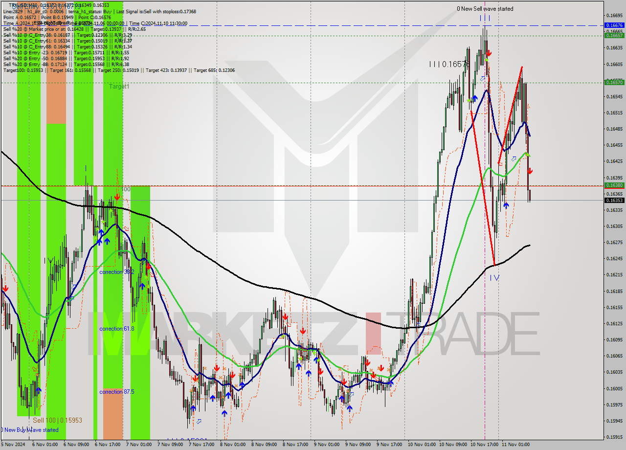 TRXUSD M30 Signal