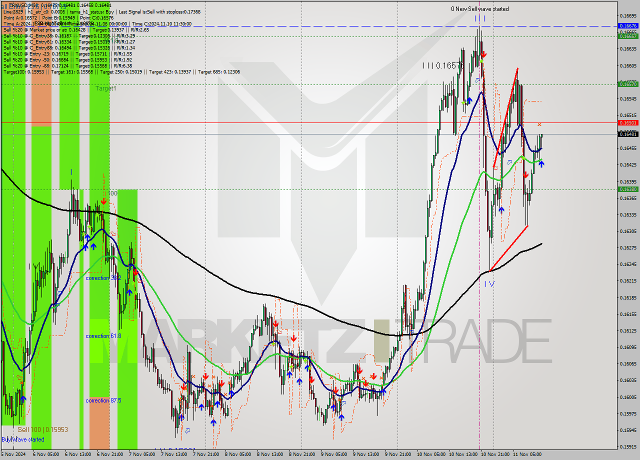 TRXUSD M30 Signal