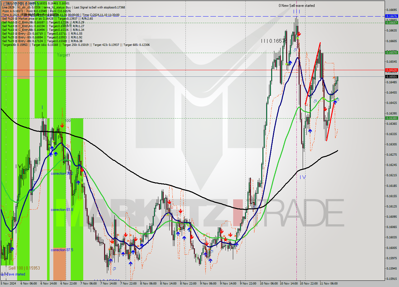 TRXUSD M30 Signal