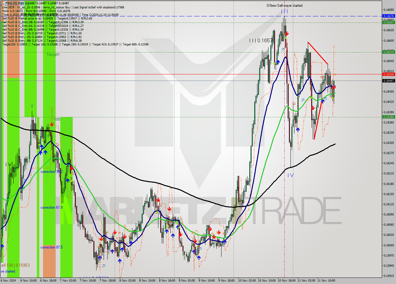 TRXUSD M30 Signal