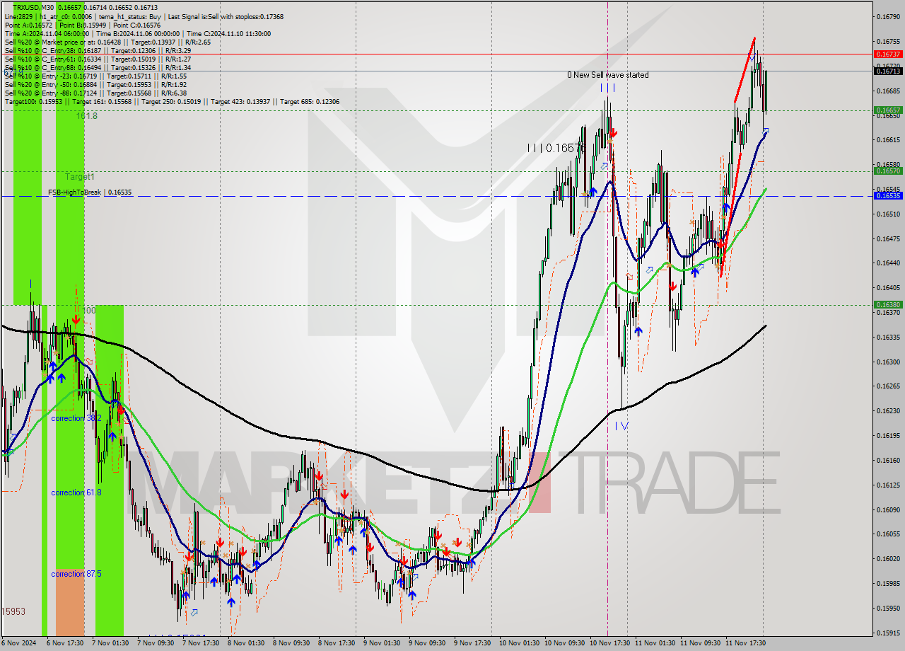 TRXUSD M30 Signal